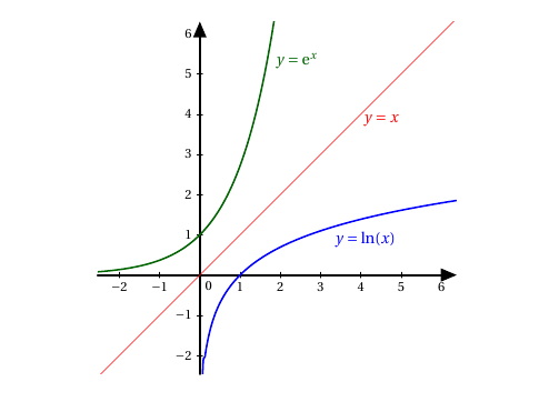 L1 - Fonctions exponentielle et logarithme