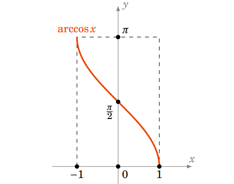 L1 - Fonctions trigonométriques réciproques