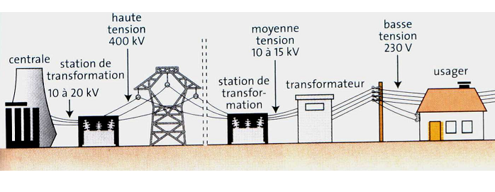 Terminale générale - Le transport de l'électricité